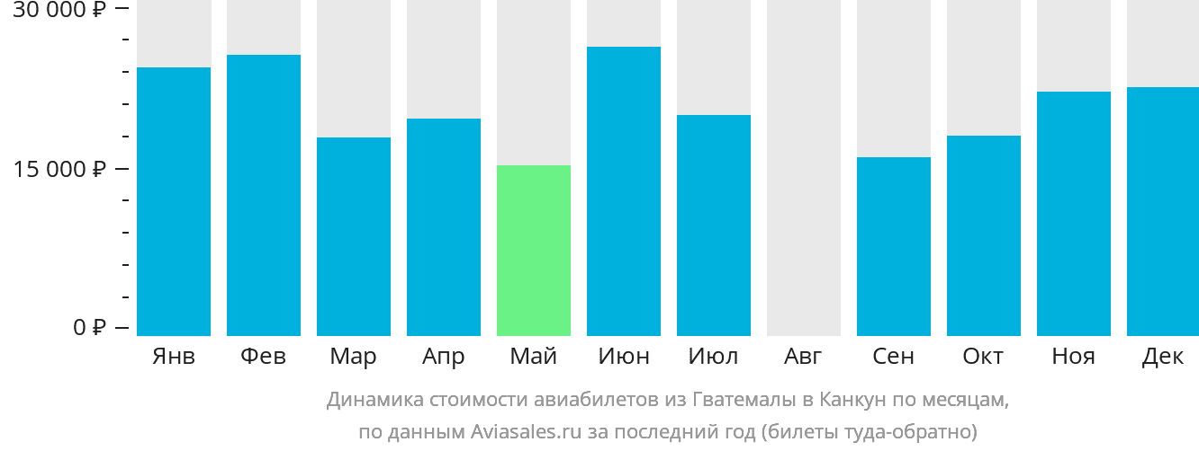 Динамика стоимости авиабилетов из Гватемалы в Канкун по месяцам