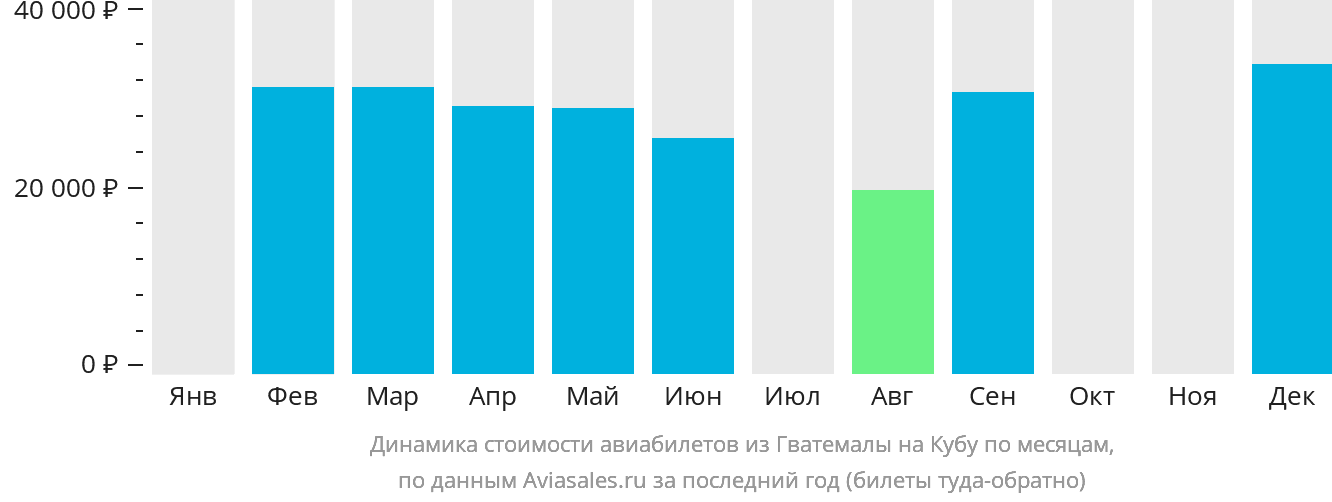 Динамика стоимости авиабилетов из Гватемалы на Кубу по месяцам