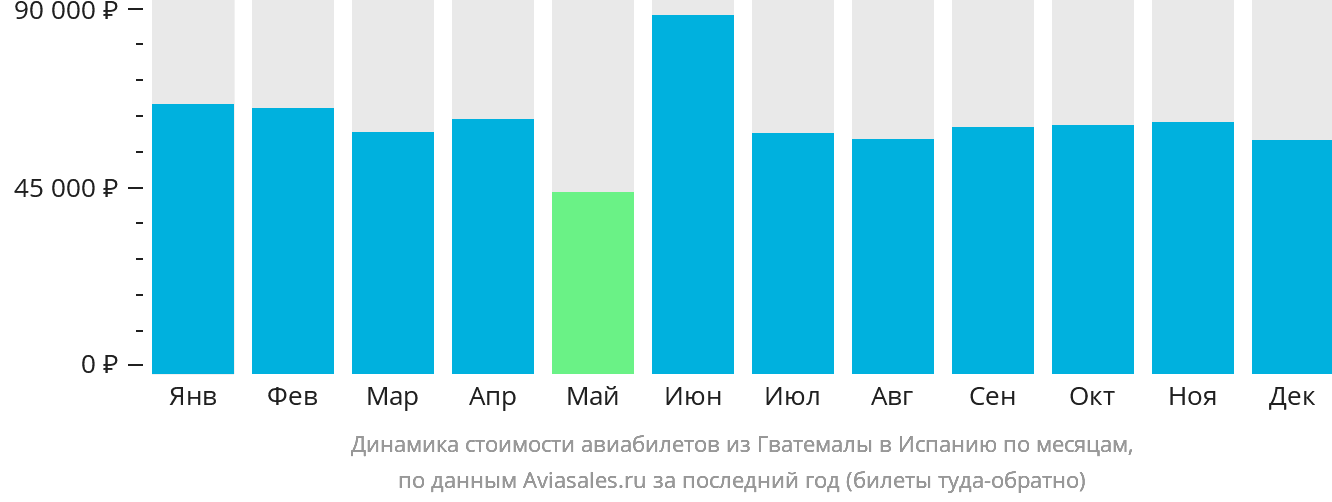 Динамика стоимости авиабилетов из Гватемалы в Испанию по месяцам