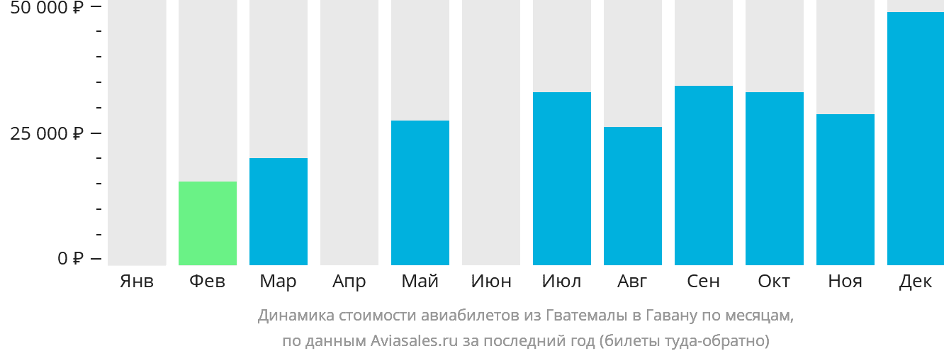 Динамика стоимости авиабилетов из Гватемалы в Гавану по месяцам