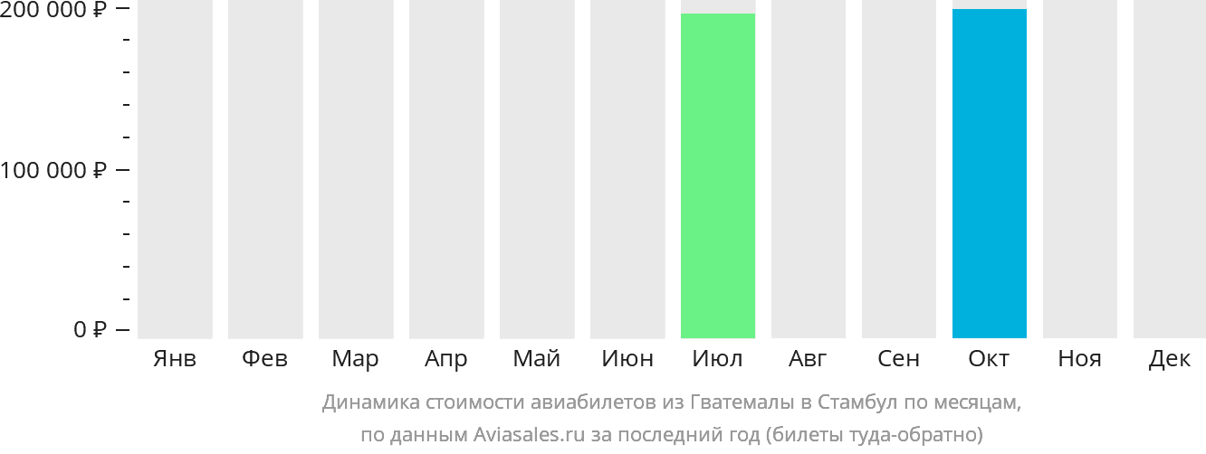Динамика стоимости авиабилетов из Гватемалы в Стамбул по месяцам