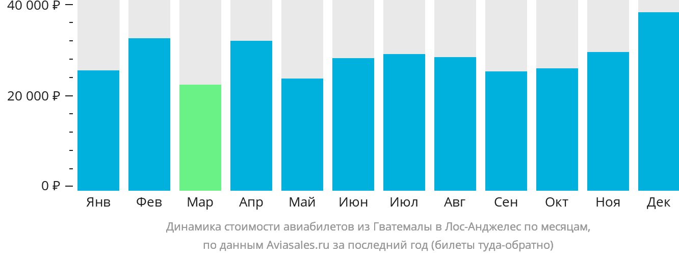 Динамика стоимости авиабилетов из Гватемалы в Лос-Анджелес по месяцам