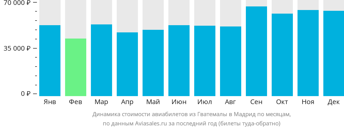 Динамика стоимости авиабилетов из Гватемалы в Мадрид по месяцам