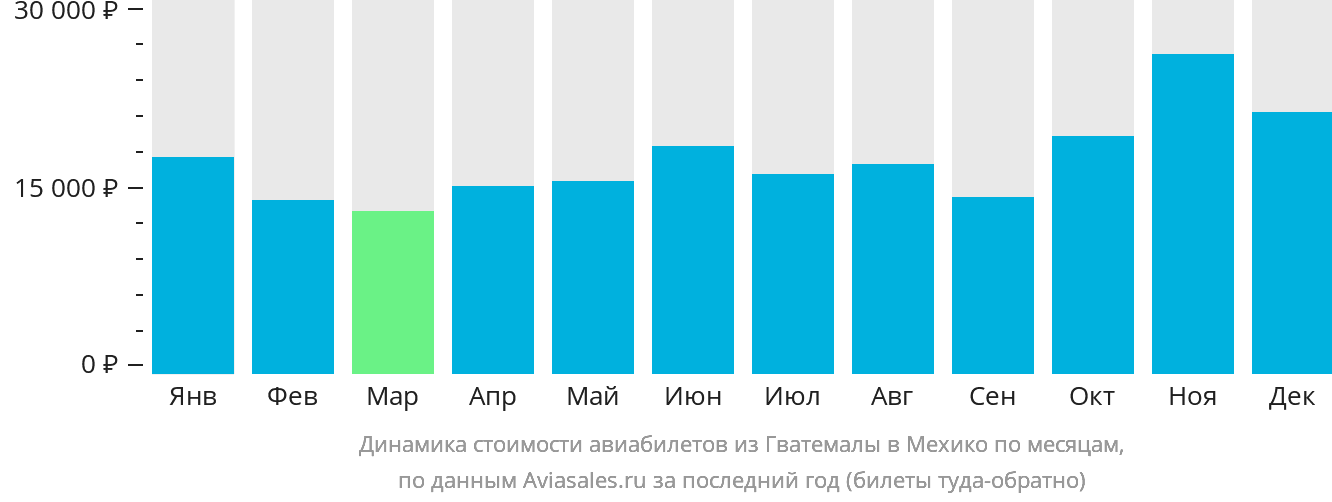 Динамика стоимости авиабилетов из Гватемалы в Мехико по месяцам