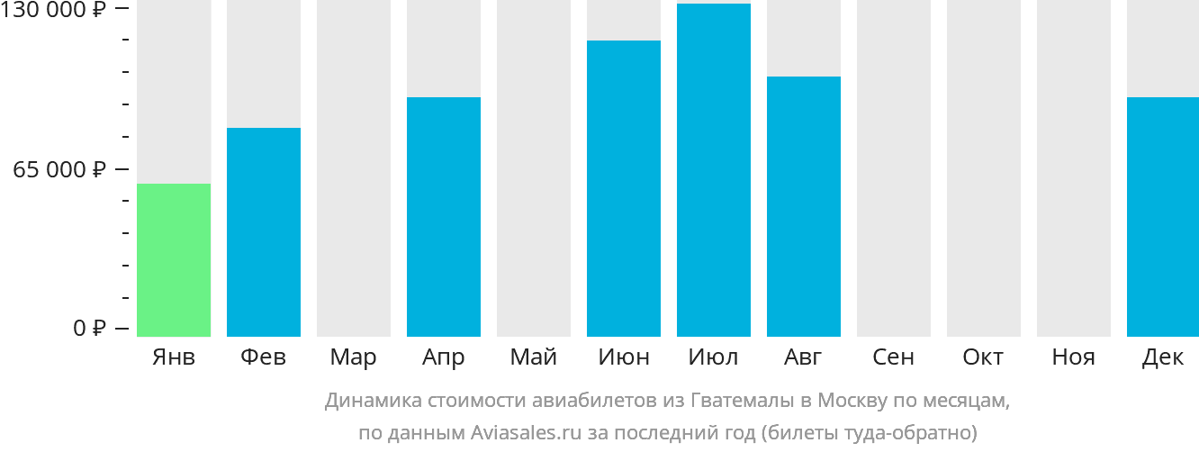 Динамика стоимости авиабилетов из Гватемалы в Москву по месяцам