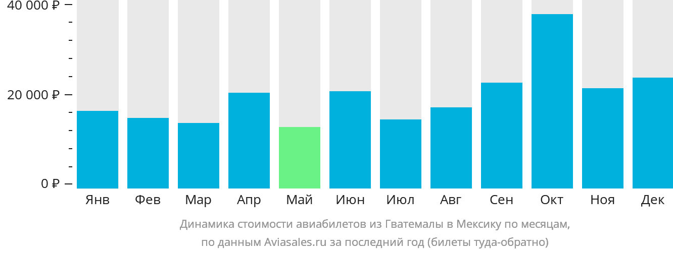 Динамика стоимости авиабилетов из Гватемалы в Мексику по месяцам