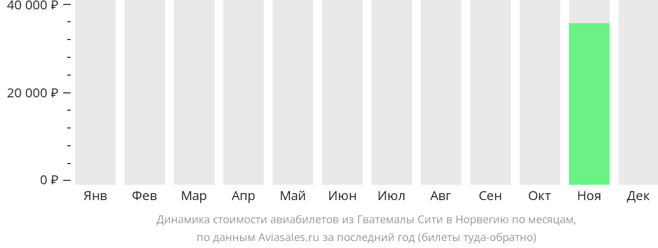 Динамика стоимости авиабилетов из Гватемалы в Норвегию по месяцам