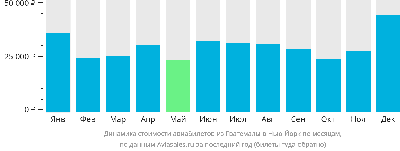 Динамика стоимости авиабилетов из Гватемалы в Нью-Йорк по месяцам