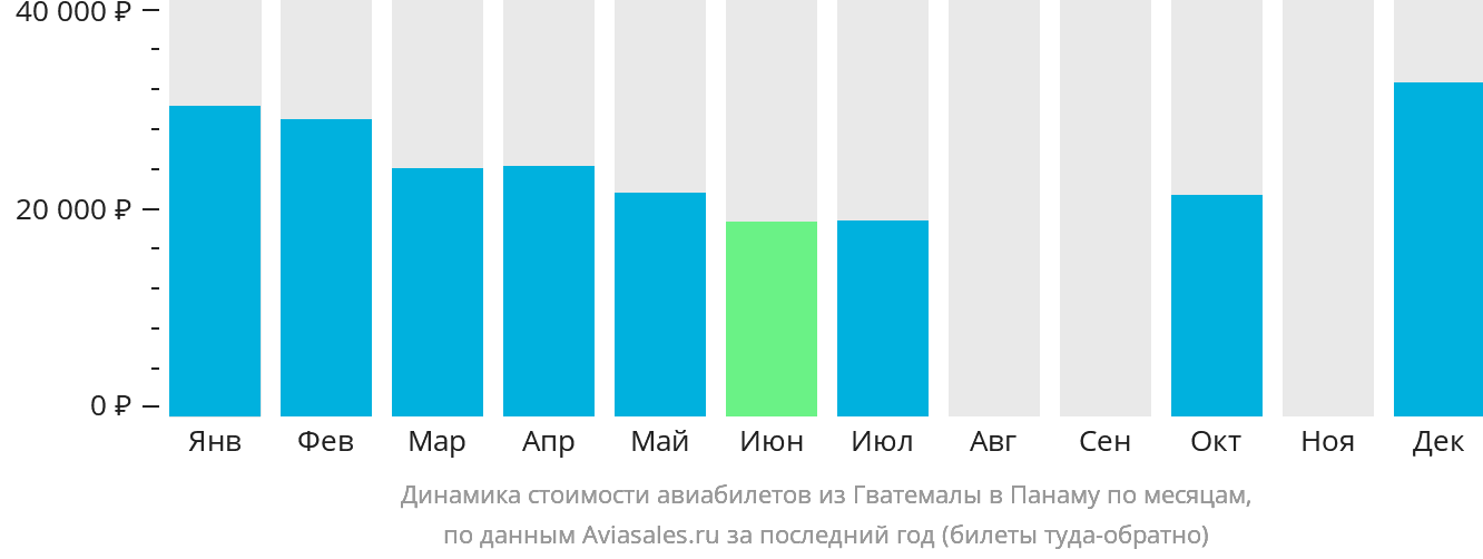 Динамика стоимости авиабилетов из Гватемалы в Панаму по месяцам