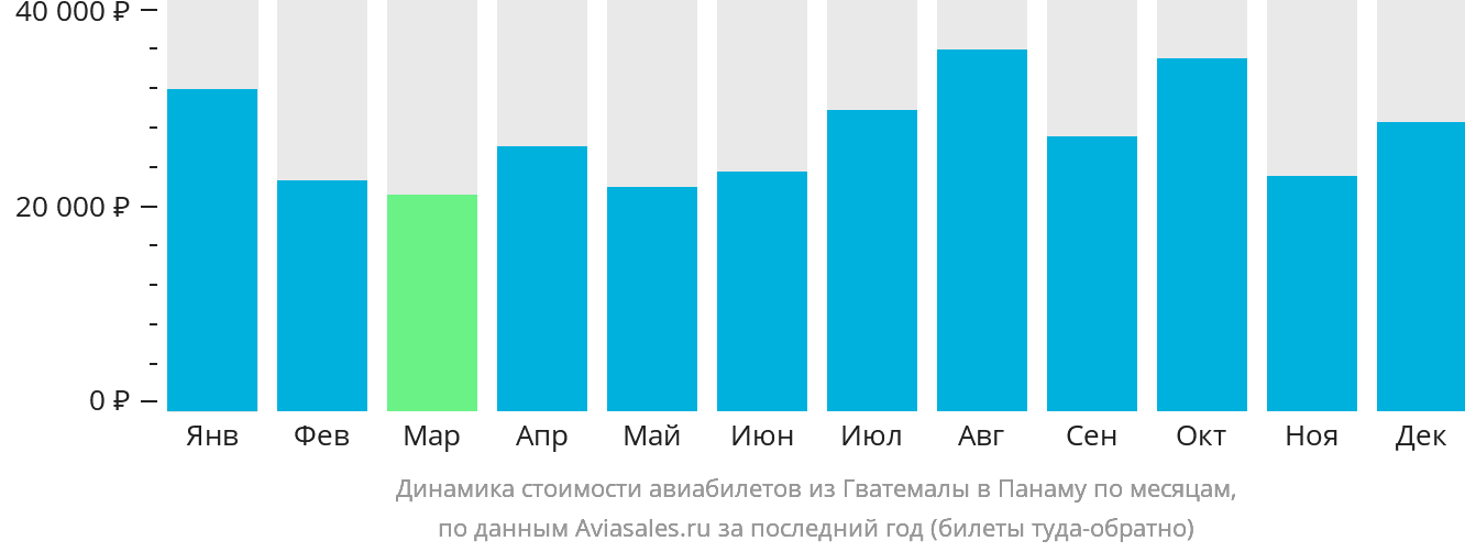 Динамика стоимости авиабилетов из Гватемалы в Панаму по месяцам
