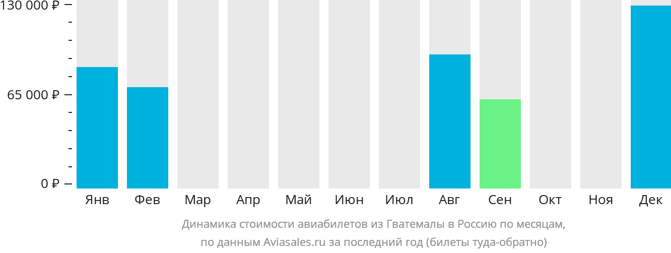 Динамика стоимости авиабилетов из Гватемалы в Россию по месяцам