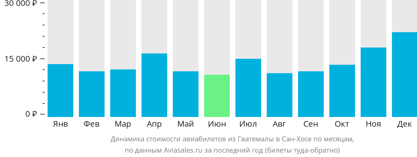 Динамика стоимости авиабилетов из Гватемалы в Сан-Хосе по месяцам