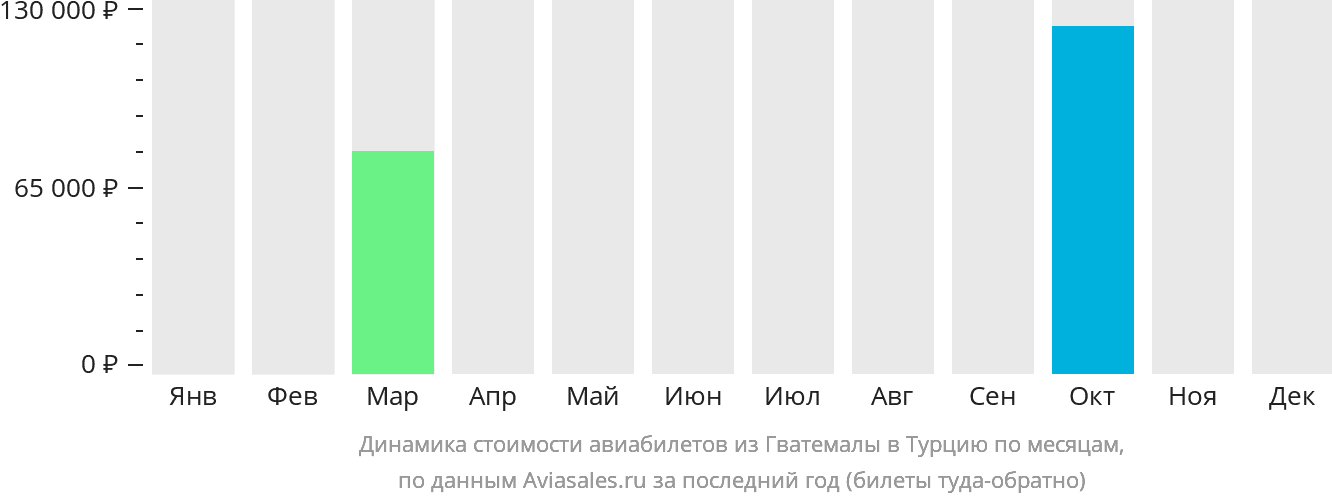 Динамика стоимости авиабилетов из Гватемалы в Турцию по месяцам