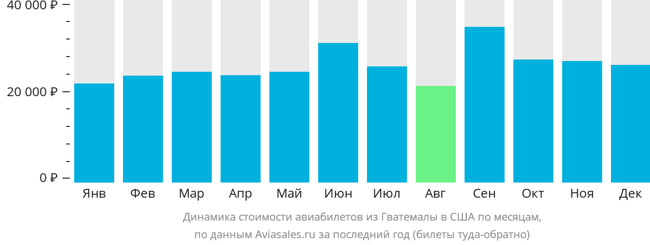 Динамика стоимости авиабилетов из Гватемалы в США по месяцам