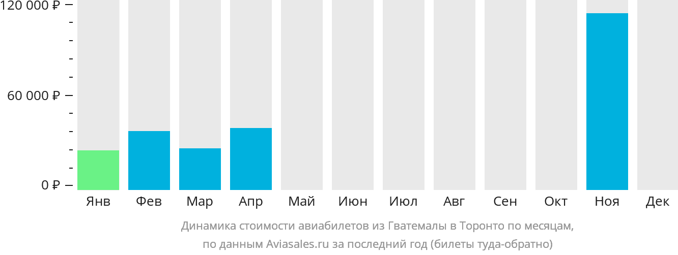 Динамика стоимости авиабилетов из Гватемалы в Торонто по месяцам