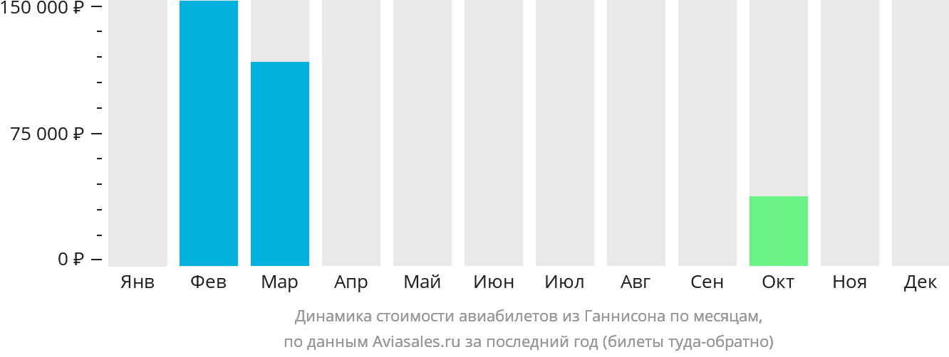 Динамика стоимости авиабилетов из Ганнисона по месяцам