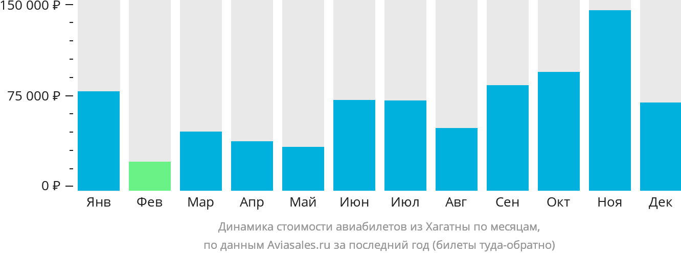 Динамика стоимости авиабилетов из Хагатны по месяцам