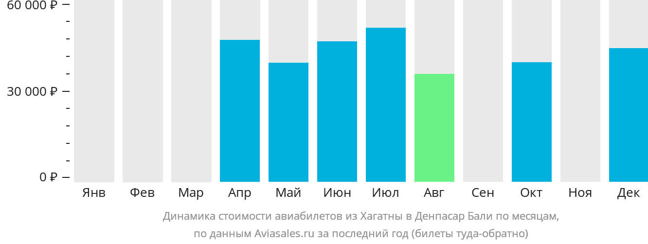 Динамика стоимости авиабилетов из Хагатны в Денпасар (Бали) по месяцам