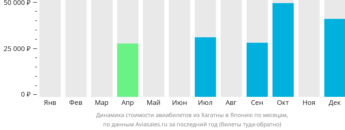 Динамика стоимости авиабилетов из Хагатны в Японию по месяцам