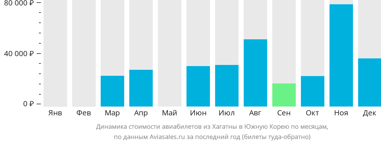 Динамика стоимости авиабилетов из Хагатны в Южную Корею по месяцам