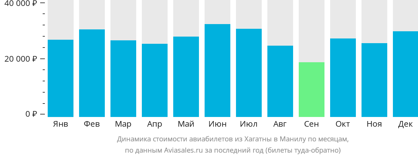 Динамика стоимости авиабилетов из Хагатны в Манилу по месяцам