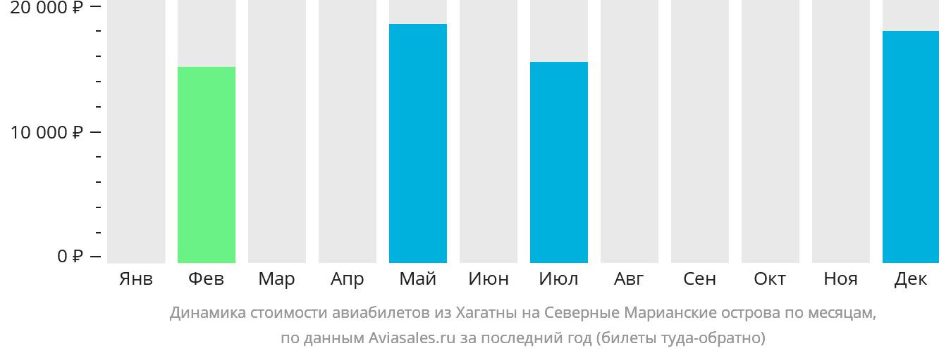 Динамика стоимости авиабилетов из Хагатны на Северные Марианские острова по месяцам
