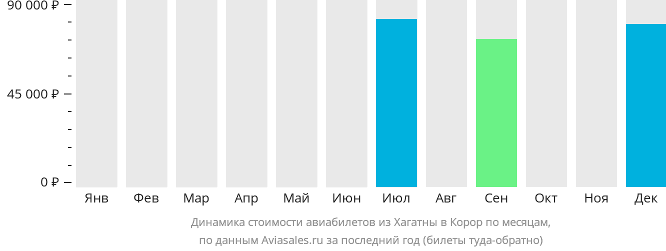 Динамика стоимости авиабилетов из Хагатны в Корор по месяцам