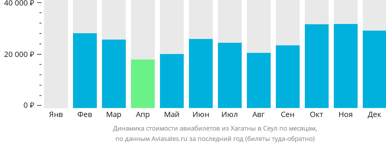 Динамика стоимости авиабилетов из Хагатны в Сеул по месяцам