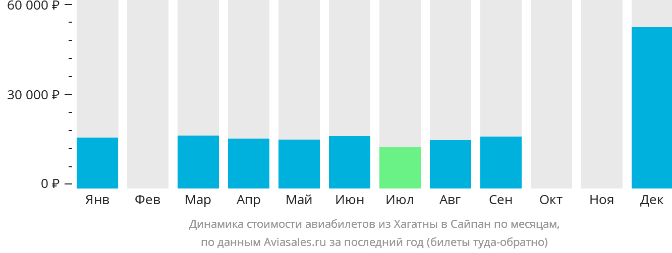 Динамика стоимости авиабилетов из Хагатны в Сайпан по месяцам