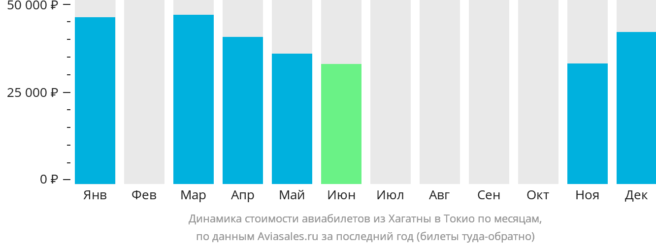 Динамика стоимости авиабилетов из Хагатны в Токио по месяцам