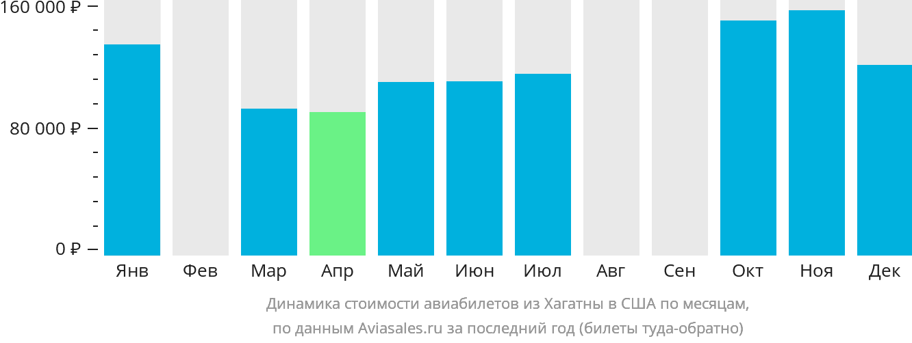 Динамика стоимости авиабилетов из Хагатны в США по месяцам