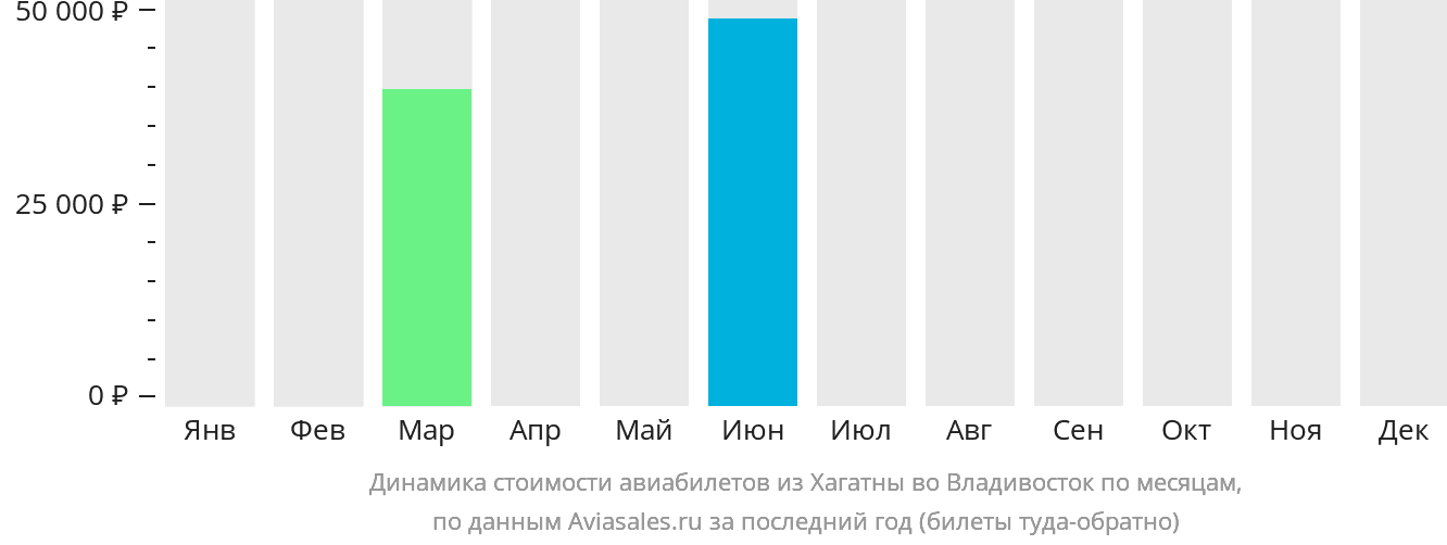 Динамика стоимости авиабилетов из Хагатны во Владивосток по месяцам