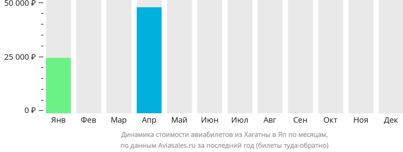 Динамика стоимости авиабилетов из Хагатны на Яп по месяцам