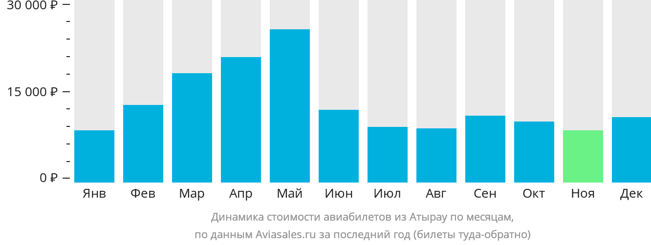 Динамика стоимости авиабилетов из Атырау по месяцам