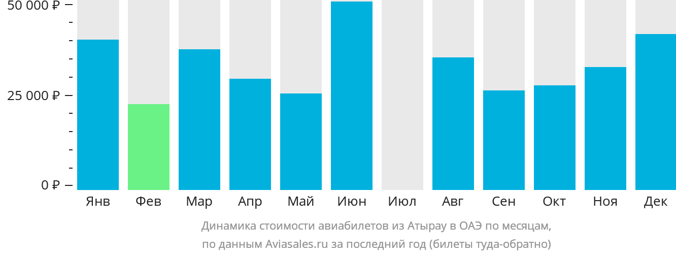 Динамика стоимости авиабилетов из Атырау в ОАЭ по месяцам