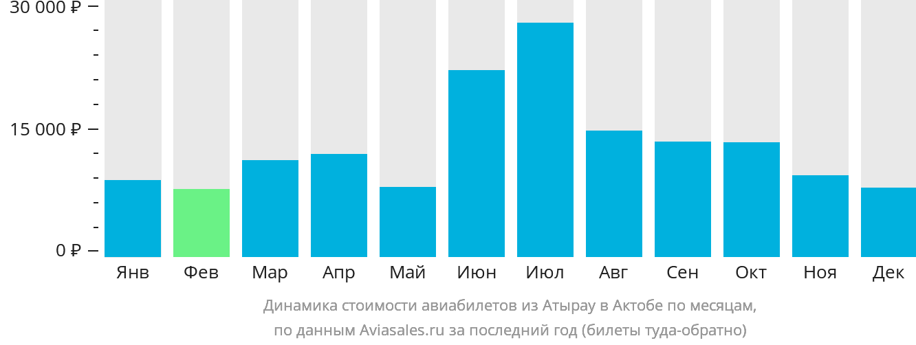 Динамика стоимости авиабилетов из Атырау в Актобе по месяцам