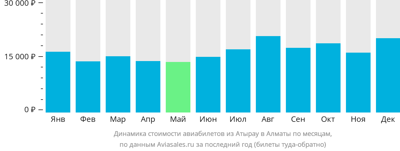 Динамика стоимости авиабилетов из Атырау в Алматы по месяцам