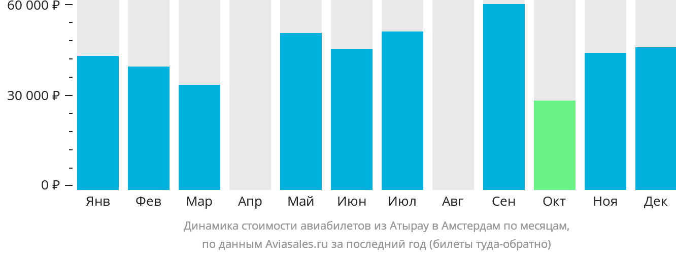 Динамика стоимости авиабилетов из Атырау в Амстердам по месяцам
