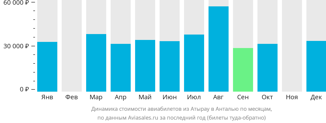 Динамика стоимости авиабилетов из Атырау в Анталью по месяцам