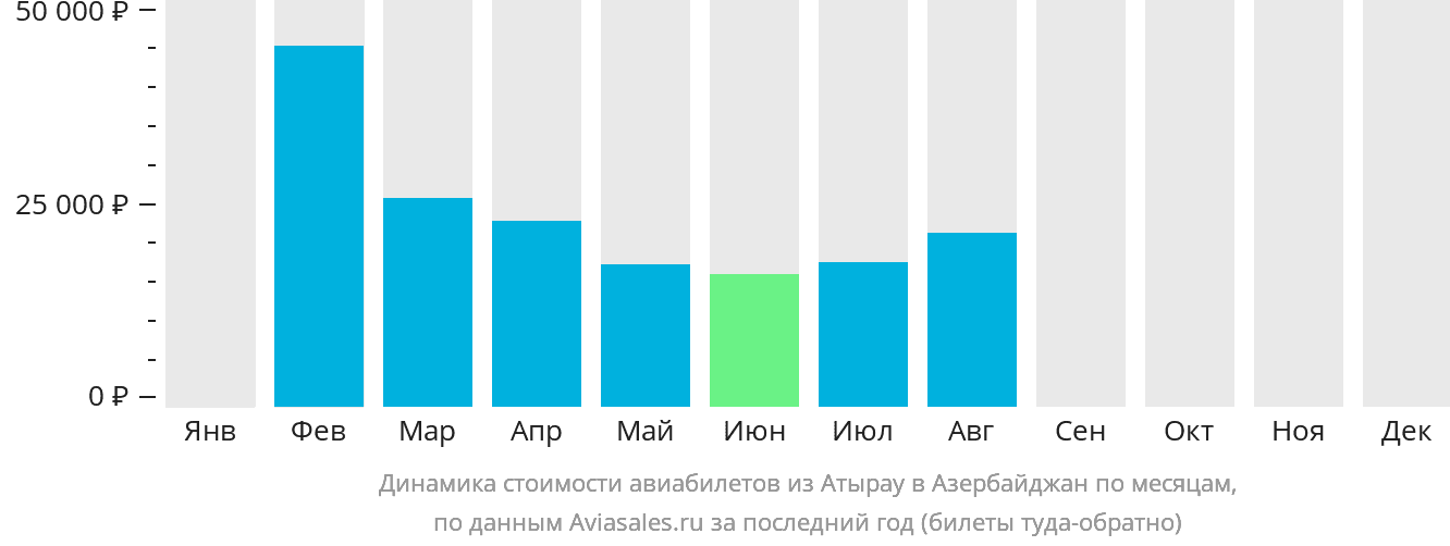Динамика стоимости авиабилетов из Атырау в Азербайджан по месяцам