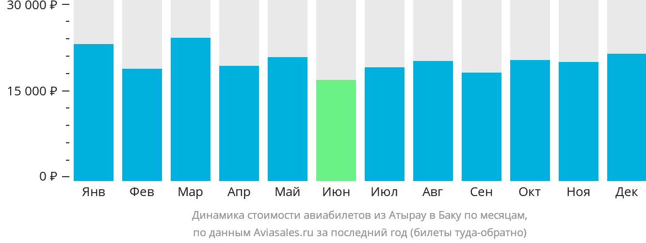 Динамика стоимости авиабилетов из Атырау в Баку по месяцам