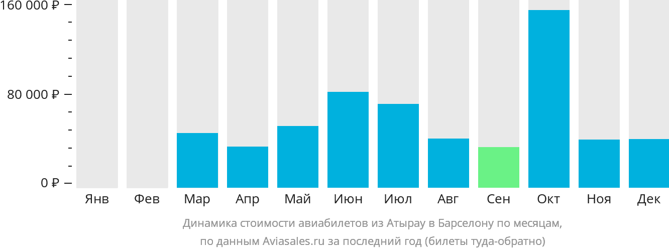 Динамика стоимости авиабилетов из Атырау в Барселону по месяцам