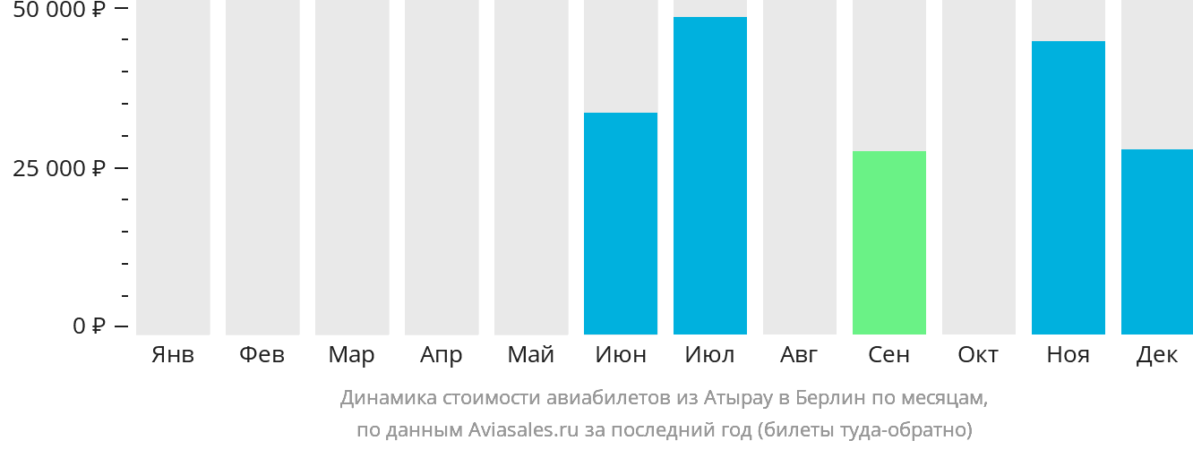 Динамика стоимости авиабилетов из Атырау в Берлин по месяцам