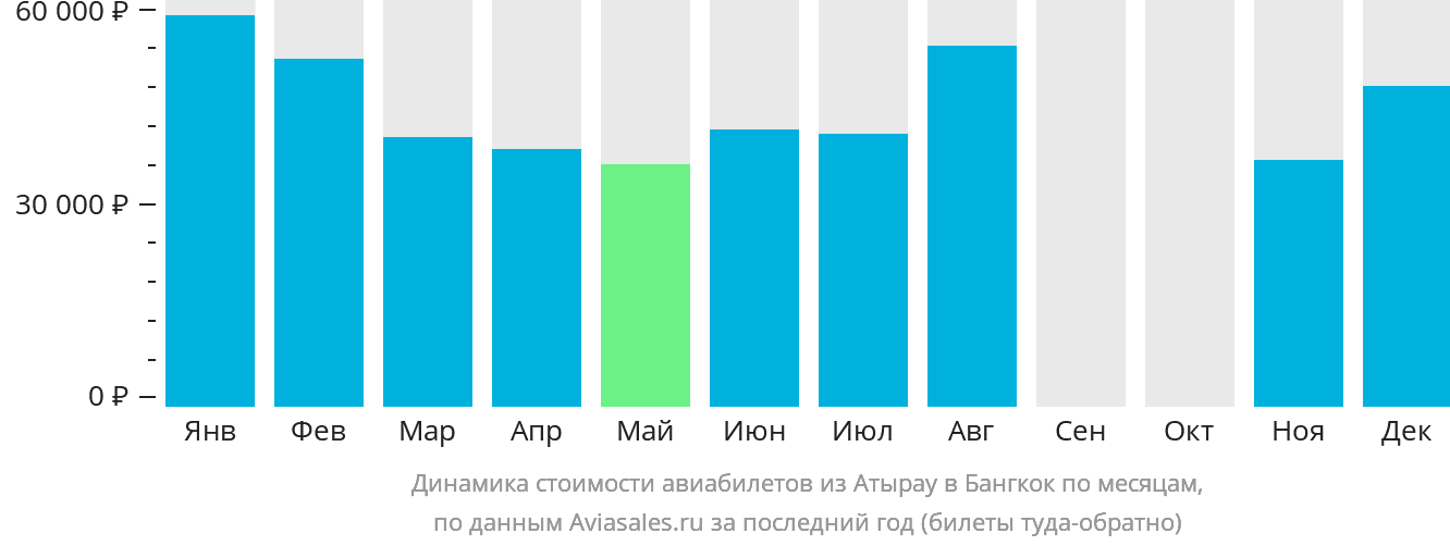Динамика стоимости авиабилетов из Атырау в Бангкок по месяцам