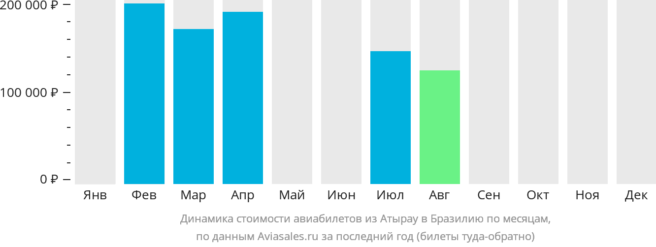 Динамика стоимости авиабилетов из Атырау в Бразилию по месяцам