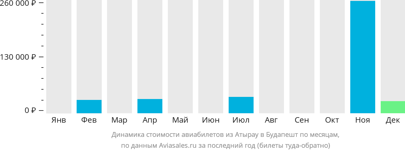 Динамика стоимости авиабилетов из Атырау в Будапешт по месяцам