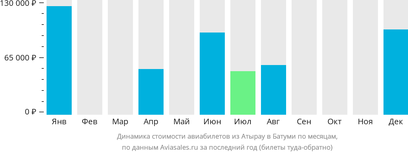 Динамика стоимости авиабилетов из Атырау в Батуми по месяцам