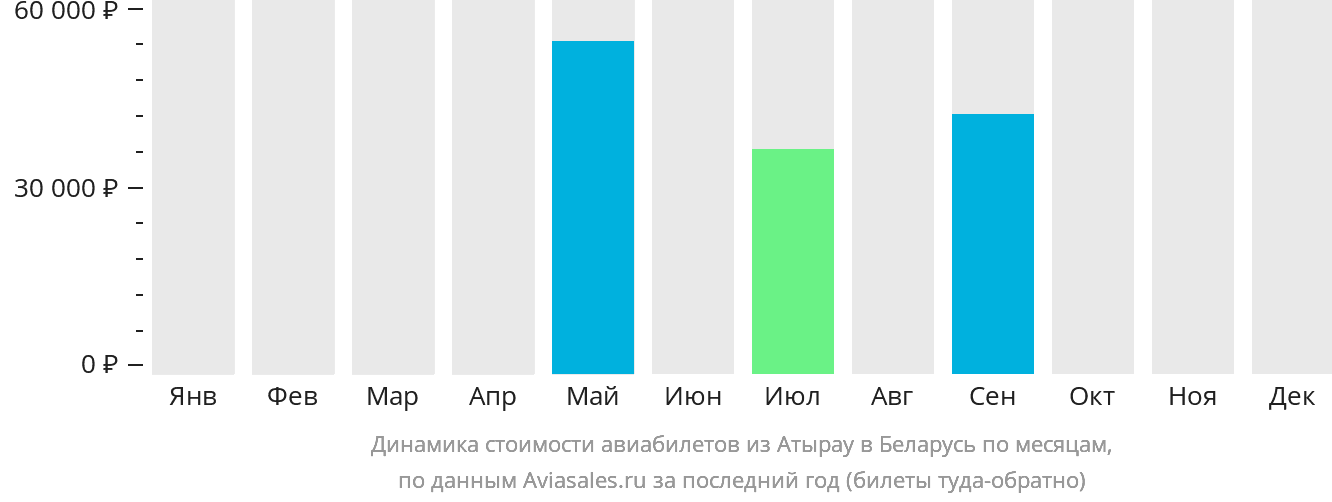 Динамика стоимости авиабилетов из Атырау в Беларусь по месяцам