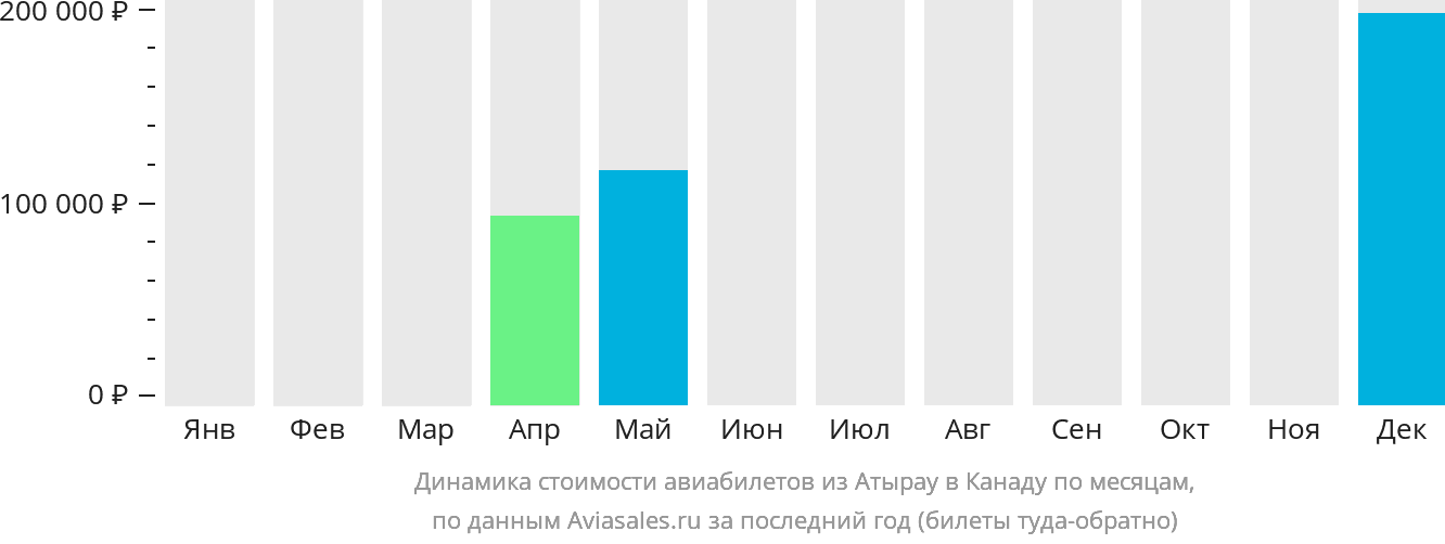 Динамика стоимости авиабилетов из Атырау в Канаду по месяцам