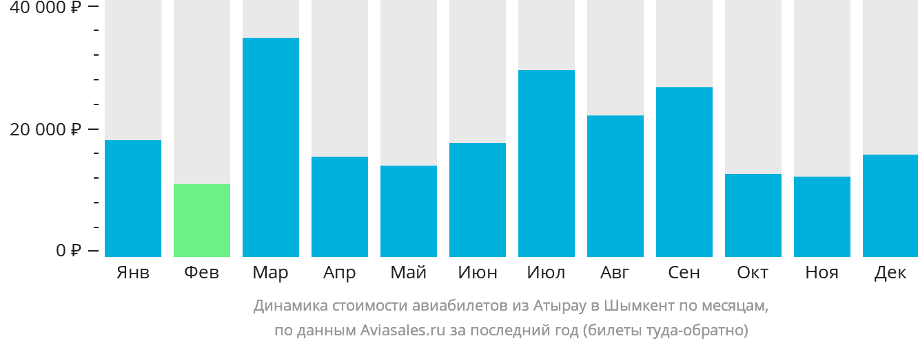 Динамика стоимости авиабилетов из Атырау в Шымкент по месяцам